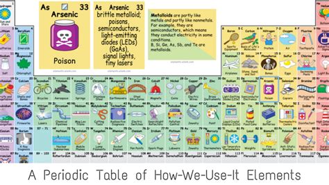 Interactive Periodic Tables Explains How Each Element Is Used Alltop