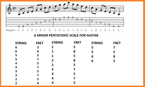 A Minor Pentatonic Scale Notes