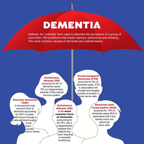 Is Alzheimers The Most Common Form Of Dementia Dementia Talk Club