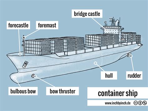 Container Ship Layout