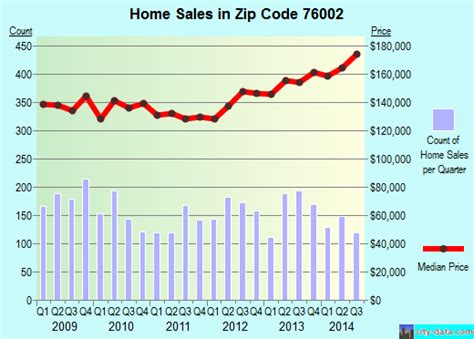 Arlington Tx Zip Code 76002 Real Estate Home Value Estimator