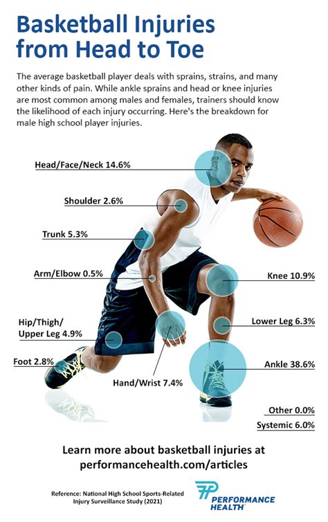 Basketball Injuries How To Treat Sprains Concussions More