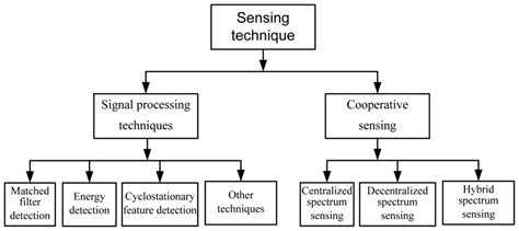 Sensors Free Full Text Cognitive Radio Wireless Sensor Networks