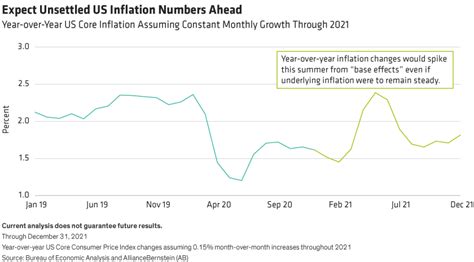 Inflation is the opposite of deflation, which is a decrease in price levels. 4 Things Investors Should Know About U.S. Inflation in ...