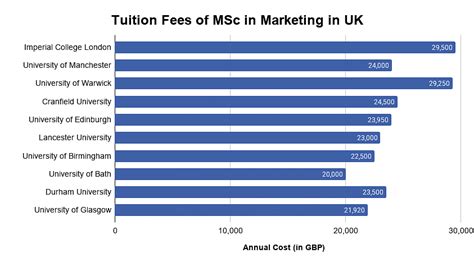 Msc In Marketing In Uk Top Colleges Fees Eligibility Scholarships Jobs