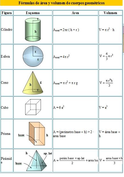 Formulas De Cuerpos Geometricos Imagui