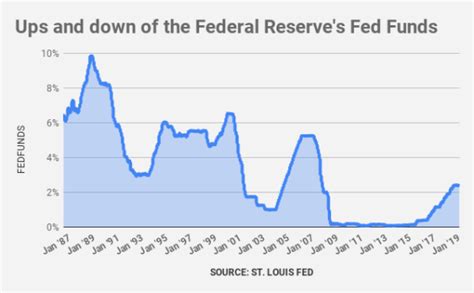 Bubble Watch 1st Fed Rate Cut In 11 Years Could Be A Bad Signal