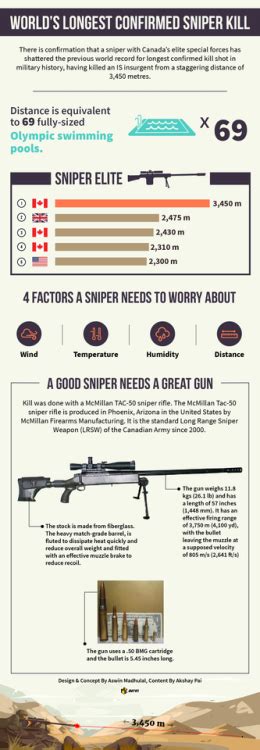 Worlds Longest Confirmed Sniper Kill Infographic Infographic