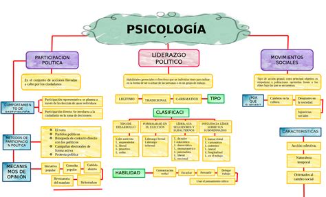 Mapa Conceptual De Psicología ¡guía Paso A Paso