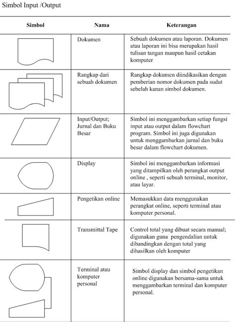 Sistem informasi akuntansi (sia) adalah sistem pengumpulan, penyimpanan dan pengolahan keuangan dan akuntansi data tersebut digunakan oleh pengambil keputusan. Sistem Informasi Akuntansi: Simbol Flowchart