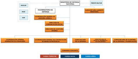 Organigrama Actual Del Ministerio De Defensa Nacional Ministerio De