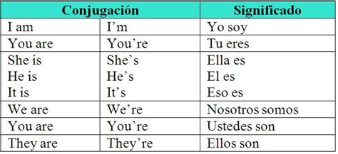 Inglés Pronombres En Ingles Conjugacion Con Verbo To Be