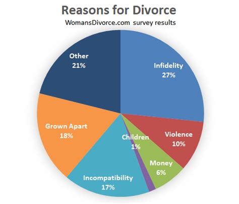What Are The Causes Of Divorce Today Most Common Reasons For