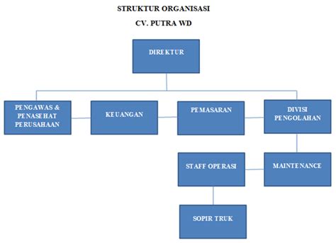 Contoh Struktur Organisasi Perusahaan Tambang Set Kantor Images