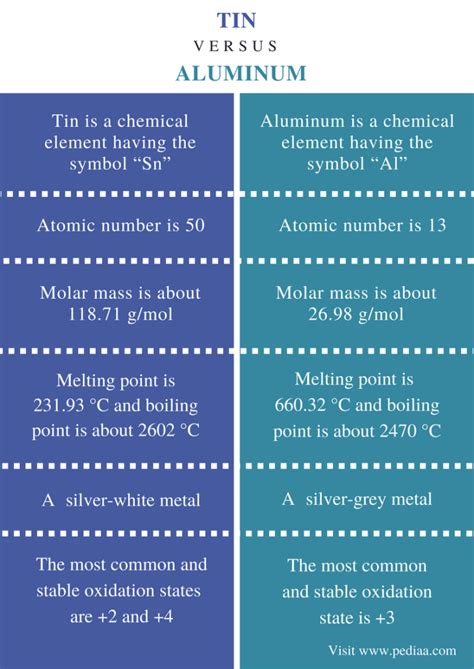 Difference Between Tin And Aluminum Definition Chemical Properties Uses