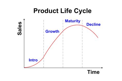 The product life cycle (plc) is the series of steps through which every product goes. Product Life Cycle and How it Relates to Healthcare