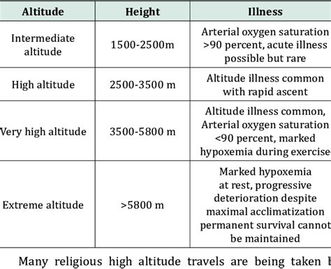 High Altitude Area Haa Is Divided Into High Altitude Intermediate