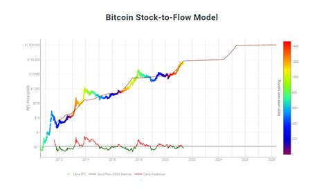 Bitcoin Stock To Flow Model Bitcoin I Kryptowaluty