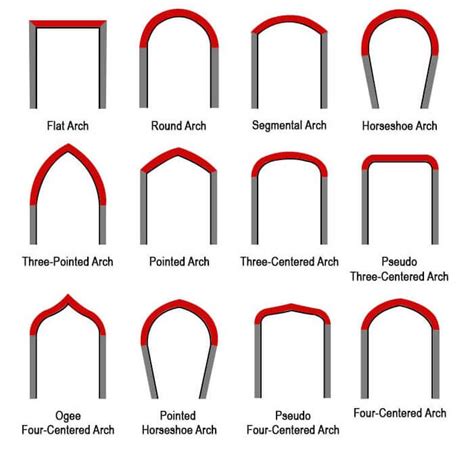 7 Unique Types Of Arches For Your Home Civil Sir