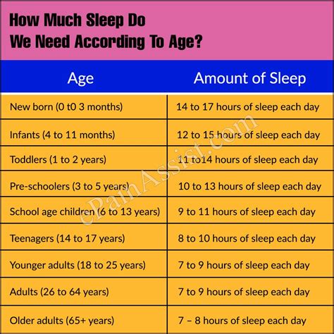 The answer is not as specific as one may believe, though. How Much Sleep Do We Need According To Age?