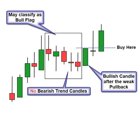 Trading Pullbacks Thought Process When The Stock Is In A By