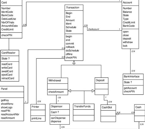 Atm Domain Class Diagram Download Scientific Diagram