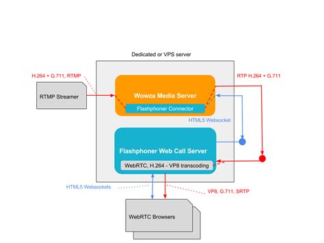 WebRTC Media & Broadcasting Server Preview | Flashphoner Streaming & Calls for Web