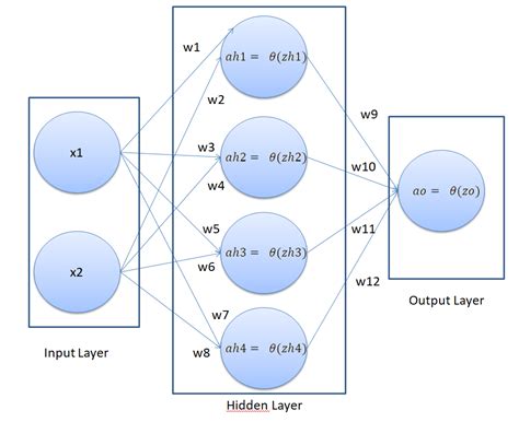 Creating A Neural Network From Scratch In Python Adding Hidden Layers