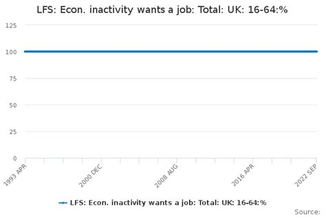 Lfs Econ Inactivity Wants A Job Total Uk 16 64 Office For
