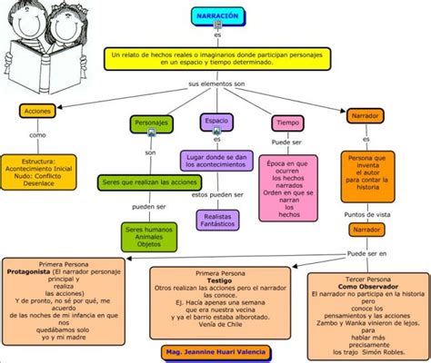 Cuadros Sinópticos Y Mapas Conceptuales Sobre La Narración Cuadro