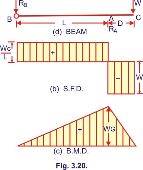 Sfd And Bmd Of Simply Supported Beam Overhanging One Side Point Load