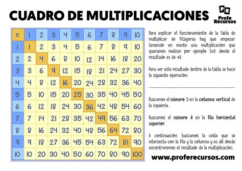 Tabla De Multiplicaciones En Cuadro Images And Photos Finder