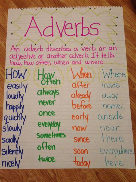 Adverbs Anchor Chart Sentence Pinterest Adverbs Anchor Charts My Xxx