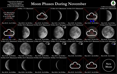 1.1 los angeles, san francisco, vancouver: November Moon Phases - Well, 75% of them, this is English ...