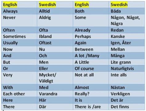 Learn Swedish Learn Swedish Swedish Language Swedish Words
