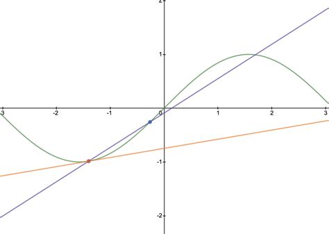 Calculus Connection Between Trigonometric Identities And Secant Tangent Lines Mathematics