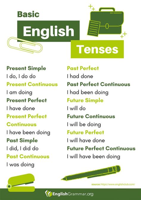 Basic English Tenses English Vocabulary Words Learning English