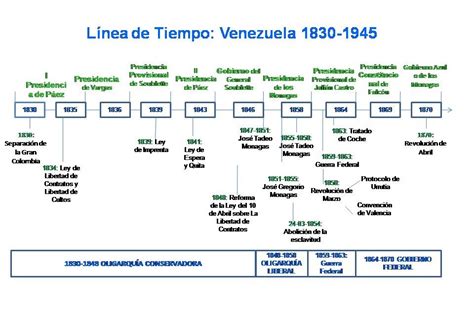 Historia De Venezuela Linea Del Tiempo Images And Photos Finder