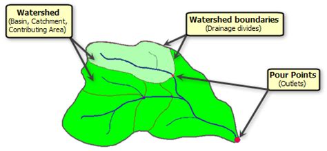 Understanding Drainage Systems—help Documentation