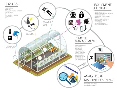 Greenhouse Climate And Control Systems Postscapes