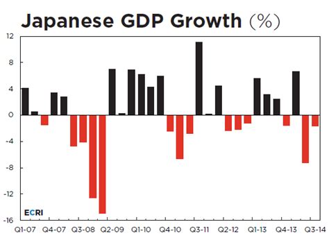 Japans Fourth Recession Since 2008