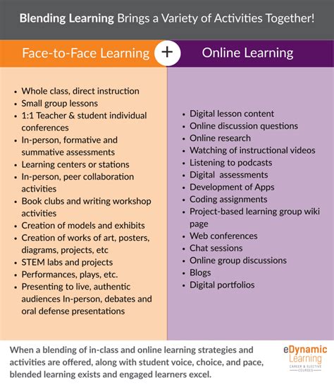 5 Effective Blended Learning Strategies Edynamic Learning
