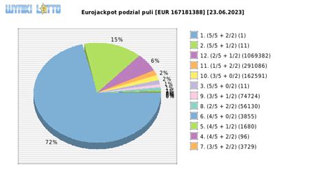 Wyniki Eurojackpot z 23 czerwca 2023