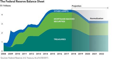 How A Shrinking Federal Reserve Balance Sheet Will Affect Bonds