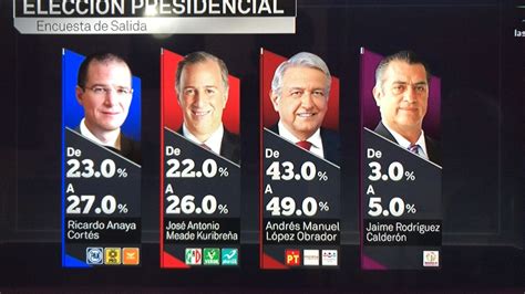 Andrés Manuel López Obrador Aventaja Con 43 En Las Encuestas De Salida