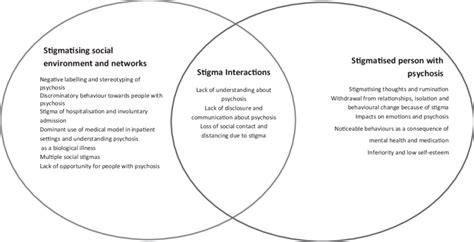 Graphical Representation Of Stigma Download Scientific Diagram