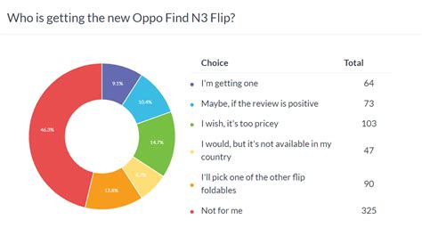 Weekly Poll Results The Oppo Find N3 Flip Is A Good But Pricey