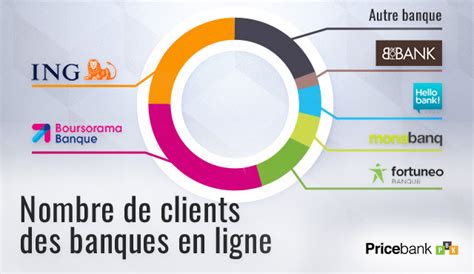 Classement Des Banques En Ligne Par Nombre De Clients