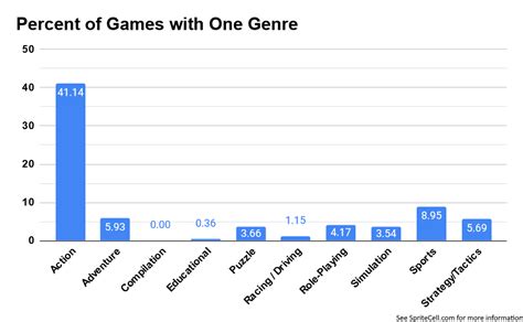 Twenty Five Years Of Games Across Eight Metrics Part 2 Genres