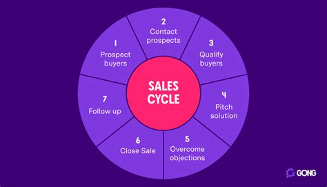 Navigating The Stages Of The Sales Cycle For Success Gong